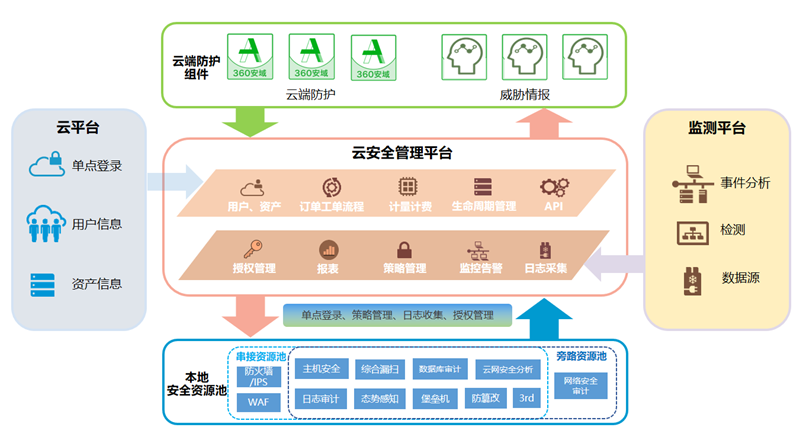 中科云安全資源池系統(tǒng)