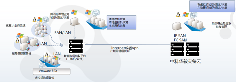 中科云數(shù)據(jù)備份系統(tǒng)